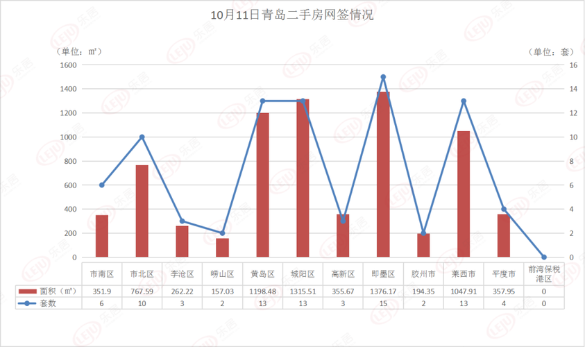 乐居买房讯据青岛网上房地产数据显示,10月11日,青岛二手房共网签 84