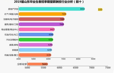 2019届青岛毕业生春招季期望薪酬5961元 全省最高